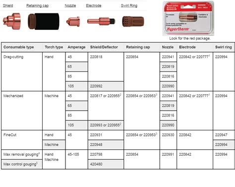 hypertherm powermax 65 cnc parts diagram|hypertherm powermax 65 consumables chart.